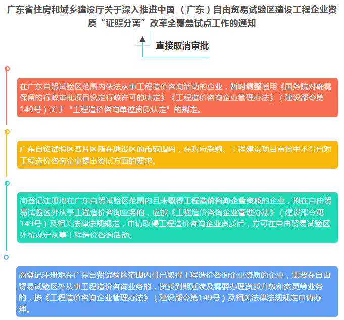 【政策要闻】重磅！广东自由贸易试验区建设工程企业资质“证照分离”改革全覆盖试点工作通知发布！-广州新业建设管理有限公司-Powered by ...