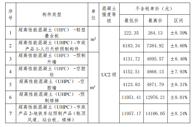解读预制构件行业的最新动态
